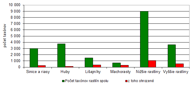 Graf: Počet taxónov rastlín a ich ohrozenosť
