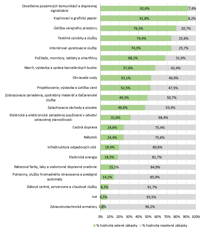 Graf : Percentuálne vyjadrenie hodnoty zelených a nezelených zákaziek v produktových skupinách v rámci subjektov zúčastnených na monitorovaní v roku 2022 v nadväznosti na indikátor 2