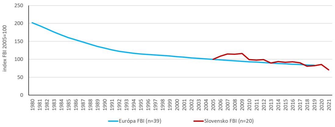 Chart: Trends in the abundance of farmland birds (FBI) at the national and European level expressed by abundance index