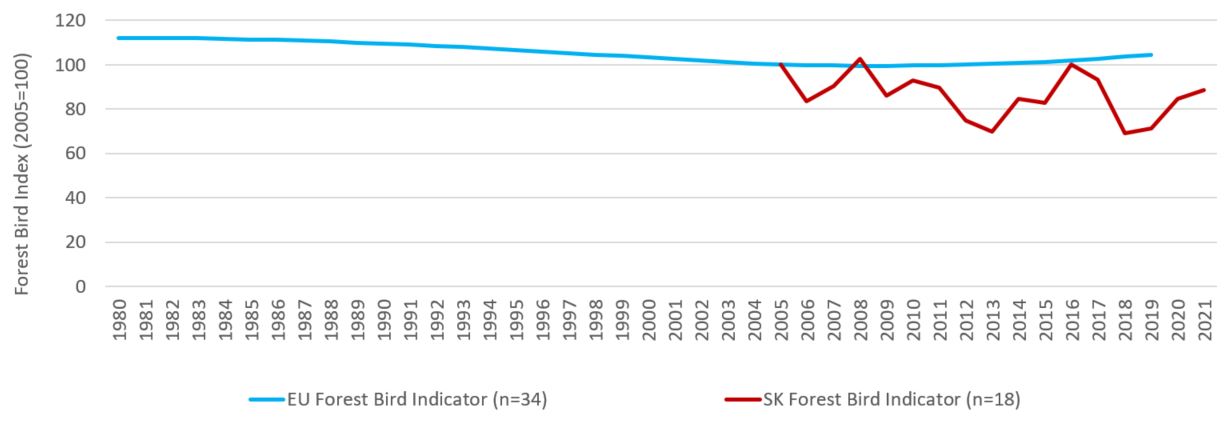 Graf: Trendy početnosti lesných druhov vtáctva na národnej a európskej úrovni vyjadrené indexami početnosti
