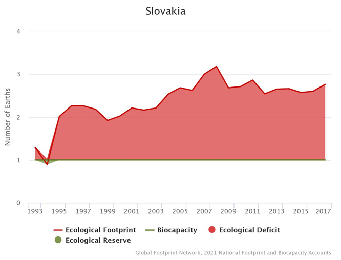 Graf: Vývoj Ekostopy Slovenska