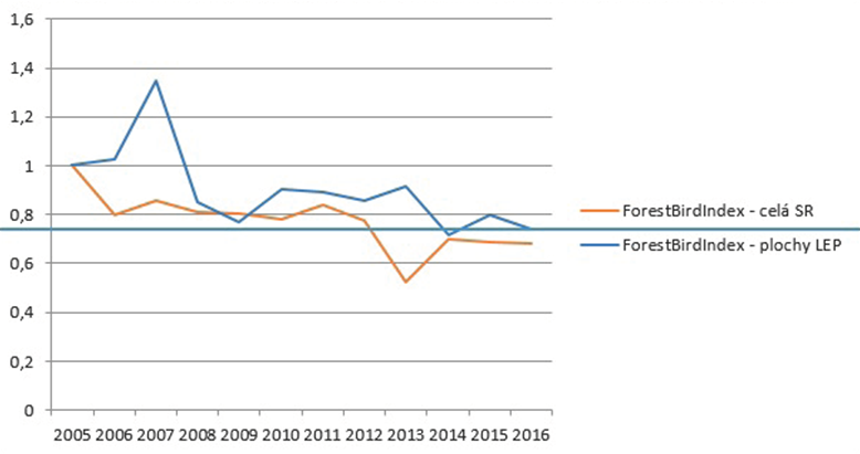 Graf: Vývoj Indexu zmeny početnosti lesných druhov vtáctva v SR, vrátane plôch s podporou leso-environmentálnych platieb (implementáciou PRV SR)