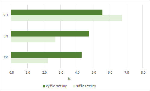 Graf: Stav ohrozenosti rastlín podľa príslušných kategórií (%)