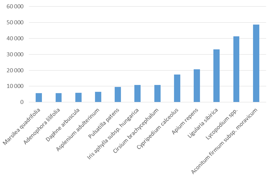 Graf: Odhadovaná priemerná veľkosť populácií vybraných druhov vyšších rastlín EV na Slovensku
