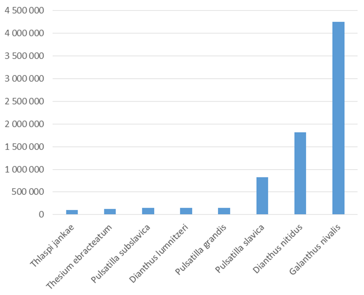 Graf: Odhadovaná priemerná veľkosť populácií vybraných druhov vyšších rastlín EV na Slovensku