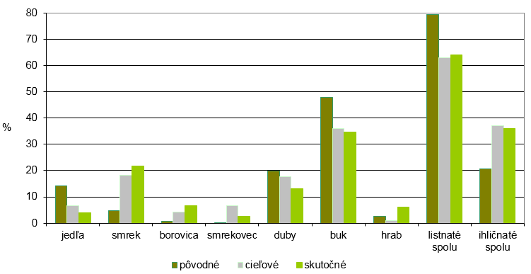 Graf: Porovnanie skutočného zastúpenia vybraných drevín v lesoch SR (2020) s pôvodným a cieľovým (výhľadovým)