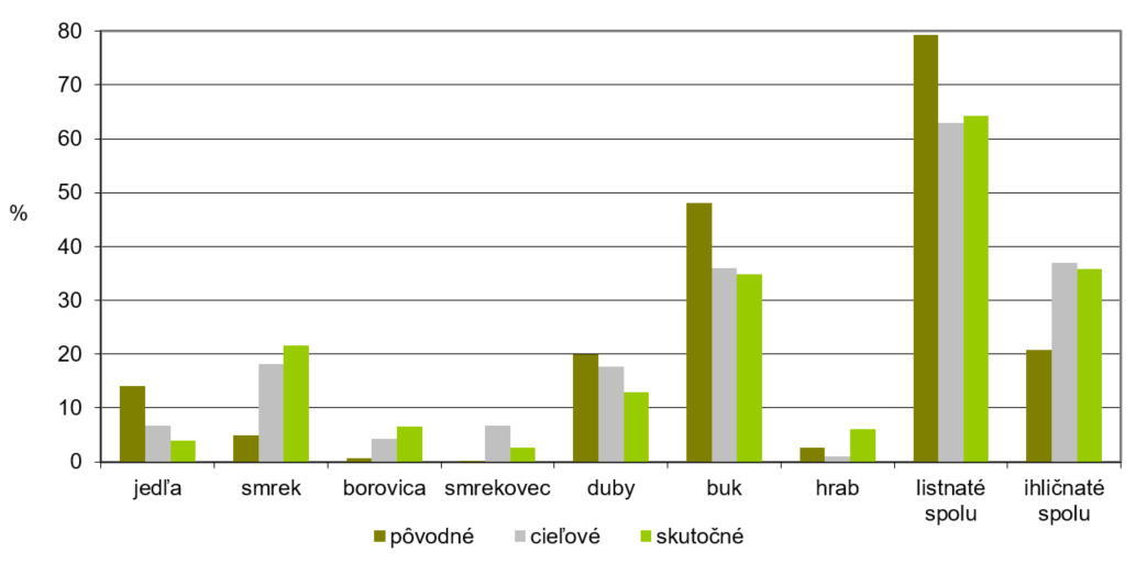 Graf: Porovnanie skutočného zastúpenia vybraných drevín v lesoch SR (2021) s pôvodným a cieľovým (výhľadovým)
