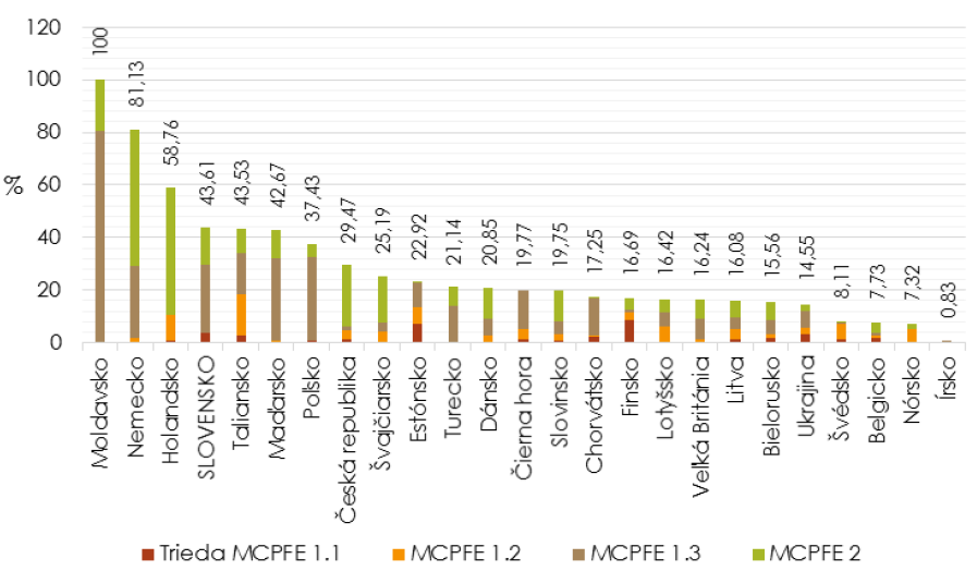 Graf: Podiel lesov v chránených územiach podľa tried MCPFE v štátoch Európy
