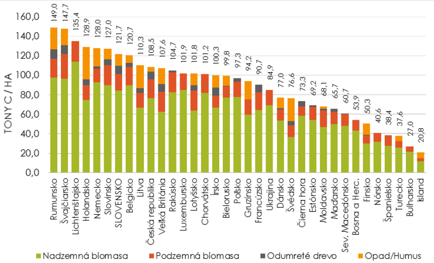 Graf: Zásoba uhlíka viazaného v lesnej biomase (okrem pôdy) v štátoch Európy