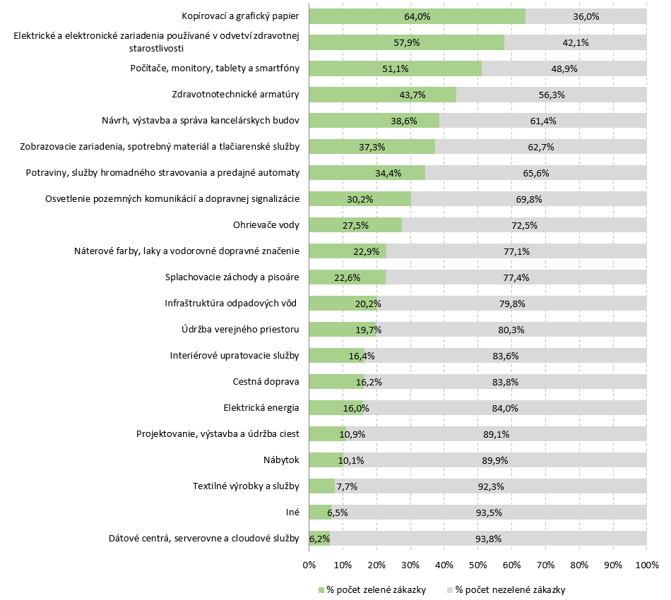 Graf 114: Percentuálne vyjadrenie počtu zelených a nezelených zákaziek v produktových skupinách v rámci subjektov zúčastnených na monitorovaní v roku 2020 v nadväznosti na Indikátor 1